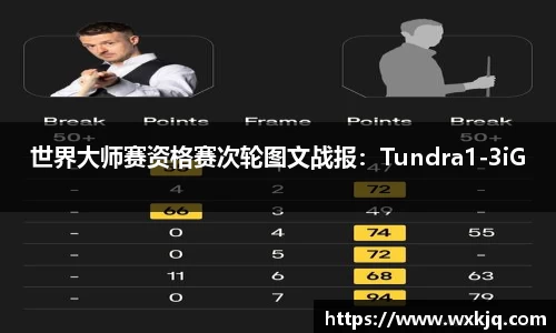 世界大师赛资格赛次轮图文战报：Tundra1-3iG